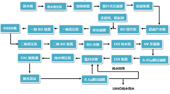 工業(yè)純水、超純水系統(tǒng)