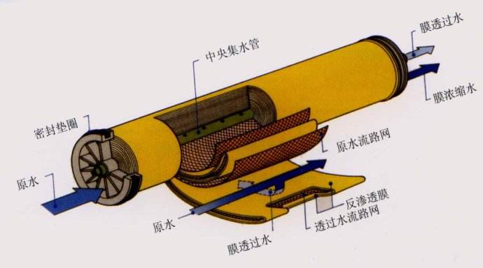 反滲透膜拆包后如何存放？